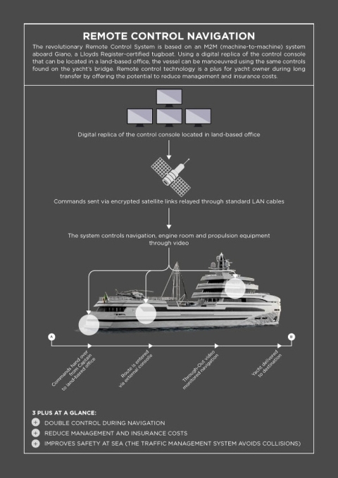 Rosetti Superyachts и Rosetti Marino Group: система удаленного контроля